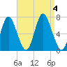 Bayville Bridge tide chart for Monday, September 4, 2023