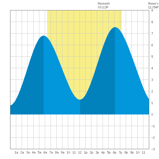 Bayville Bridge tide chart for Thursday, September 7, 2023