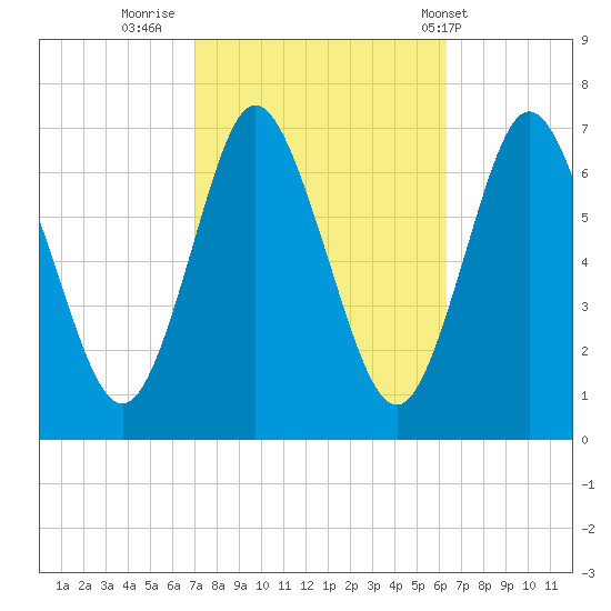 Bayville Bridge tide chart for Wednesday, October 11, 2023