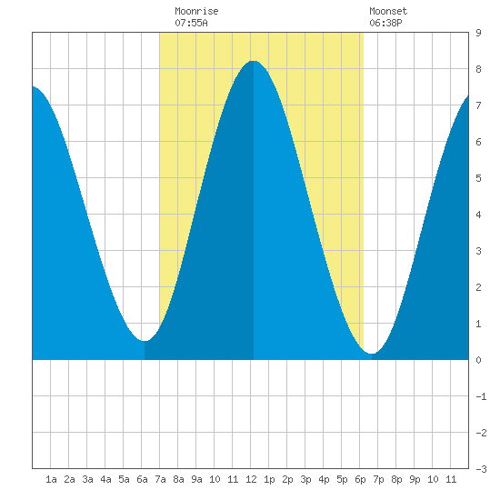 Bayville Bridge tide chart for Sunday, October 15, 2023