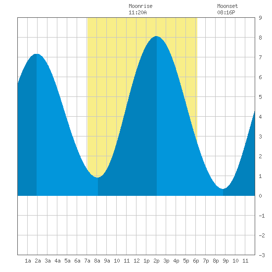 Bayville Bridge tide chart for Wednesday, October 18, 2023