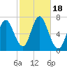 Bayville Bridge tide chart for Wednesday, October 18, 2023