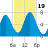 Bayville Bridge tide chart for Thursday, October 19, 2023