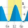 Bayville Bridge tide chart for Sunday, October 1, 2023