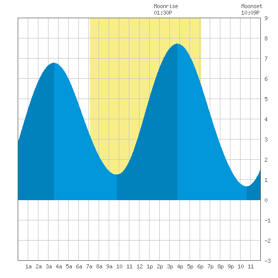 Bayville Bridge tide chart for Friday, October 20, 2023