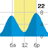 Bayville Bridge tide chart for Sunday, October 22, 2023