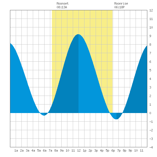 Bayville Bridge tide chart for Sunday, October 29, 2023