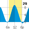 Bayville Bridge tide chart for Sunday, October 29, 2023