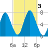 Bayville Bridge tide chart for Tuesday, October 3, 2023
