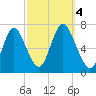 Bayville Bridge tide chart for Wednesday, October 4, 2023