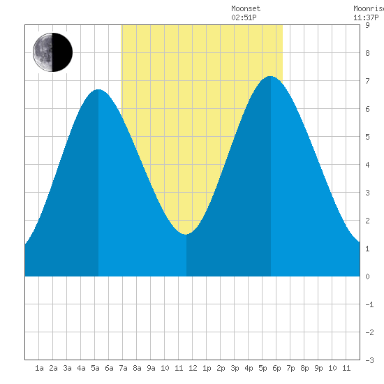 Bayville Bridge tide chart for Friday, October 6, 2023