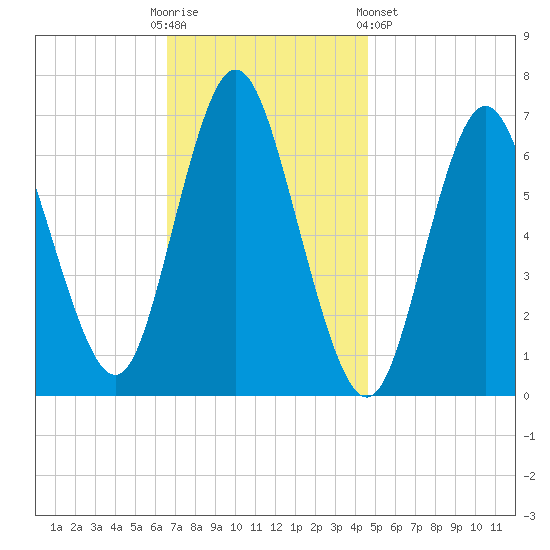 Bayville Bridge tide chart for Sunday, November 12, 2023