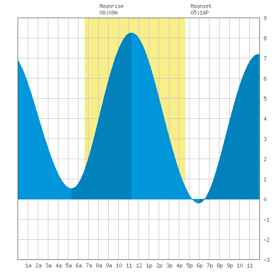 Bayville Bridge tide chart for Tuesday, November 14, 2023