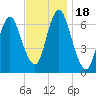 Bayville Bridge tide chart for Saturday, November 18, 2023