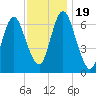 Bayville Bridge tide chart for Sunday, November 19, 2023