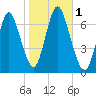 Bayville Bridge tide chart for Wednesday, November 1, 2023