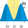 Bayville Bridge tide chart for Tuesday, November 21, 2023