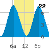 Bayville Bridge tide chart for Wednesday, November 22, 2023
