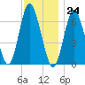 Bayville Bridge tide chart for Friday, November 24, 2023