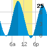 Bayville Bridge tide chart for Saturday, November 25, 2023