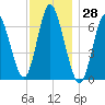Bayville Bridge tide chart for Tuesday, November 28, 2023