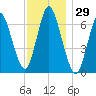Bayville Bridge tide chart for Wednesday, November 29, 2023