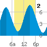 Bayville Bridge tide chart for Thursday, November 2, 2023