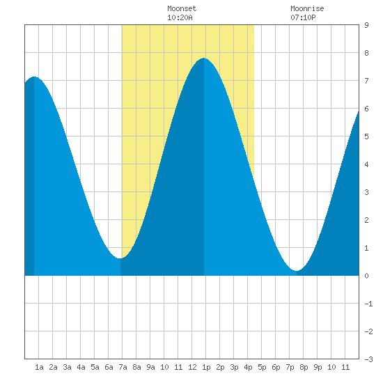 Bayville Bridge tide chart for Thursday, November 30, 2023