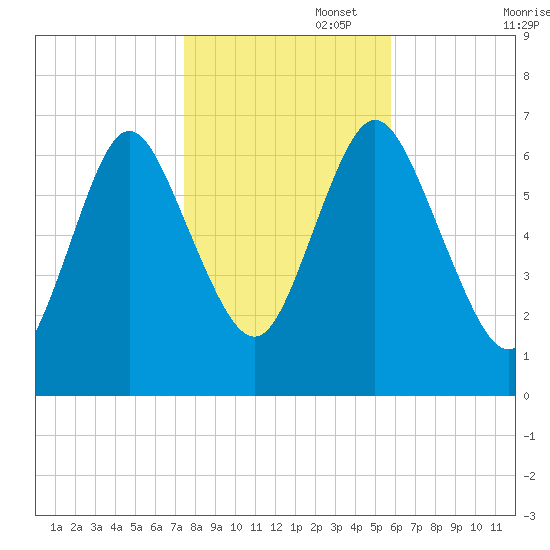 Bayville Bridge tide chart for Saturday, November 4, 2023