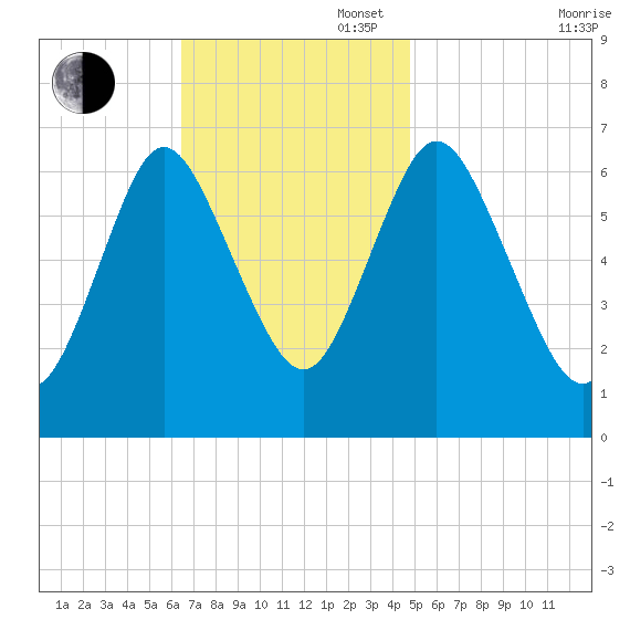Bayville Bridge tide chart for Sunday, November 5, 2023