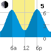 Bayville Bridge tide chart for Sunday, November 5, 2023