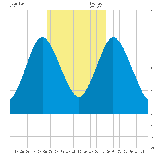 Bayville Bridge tide chart for Monday, November 6, 2023
