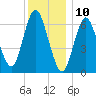 Bayville Bridge tide chart for Sunday, December 10, 2023