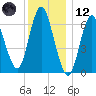 Bayville Bridge tide chart for Tuesday, December 12, 2023