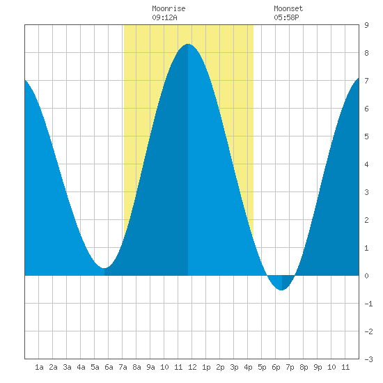 Bayville Bridge tide chart for Thursday, December 14, 2023