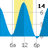 Bayville Bridge tide chart for Thursday, December 14, 2023