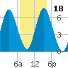 Bayville Bridge tide chart for Monday, December 18, 2023