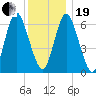 Bayville Bridge tide chart for Tuesday, December 19, 2023