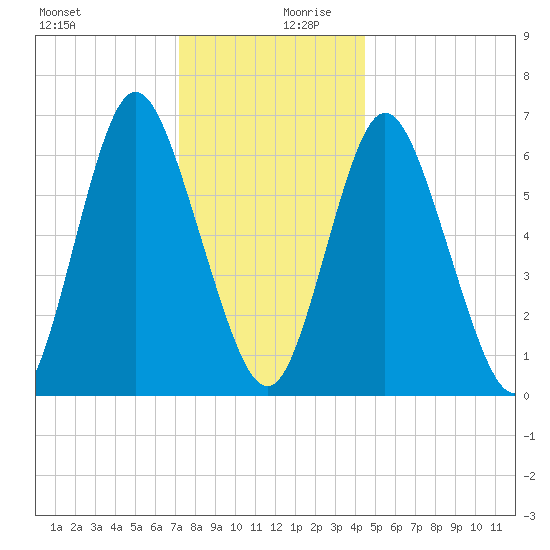 Bayville Bridge tide chart for Wednesday, December 20, 2023