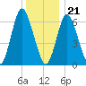 Bayville Bridge tide chart for Thursday, December 21, 2023