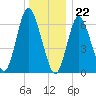 Bayville Bridge tide chart for Friday, December 22, 2023