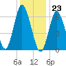 Bayville Bridge tide chart for Saturday, December 23, 2023