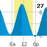 Bayville Bridge tide chart for Wednesday, December 27, 2023