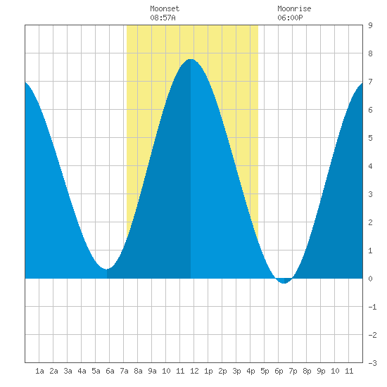 Bayville Bridge tide chart for Thursday, December 28, 2023