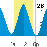 Bayville Bridge tide chart for Thursday, December 28, 2023