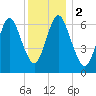 Bayville Bridge tide chart for Saturday, December 2, 2023