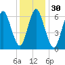 Bayville Bridge tide chart for Saturday, December 30, 2023
