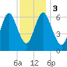 Bayville Bridge tide chart for Sunday, December 3, 2023