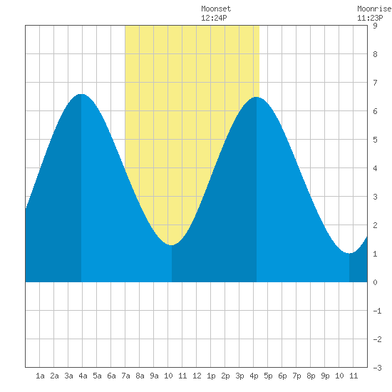 Bayville Bridge tide chart for Monday, December 4, 2023