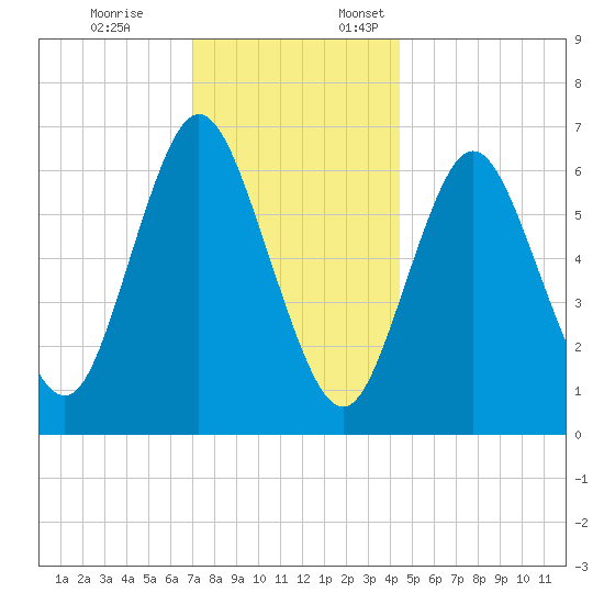 Bayville Bridge tide chart for Friday, December 8, 2023